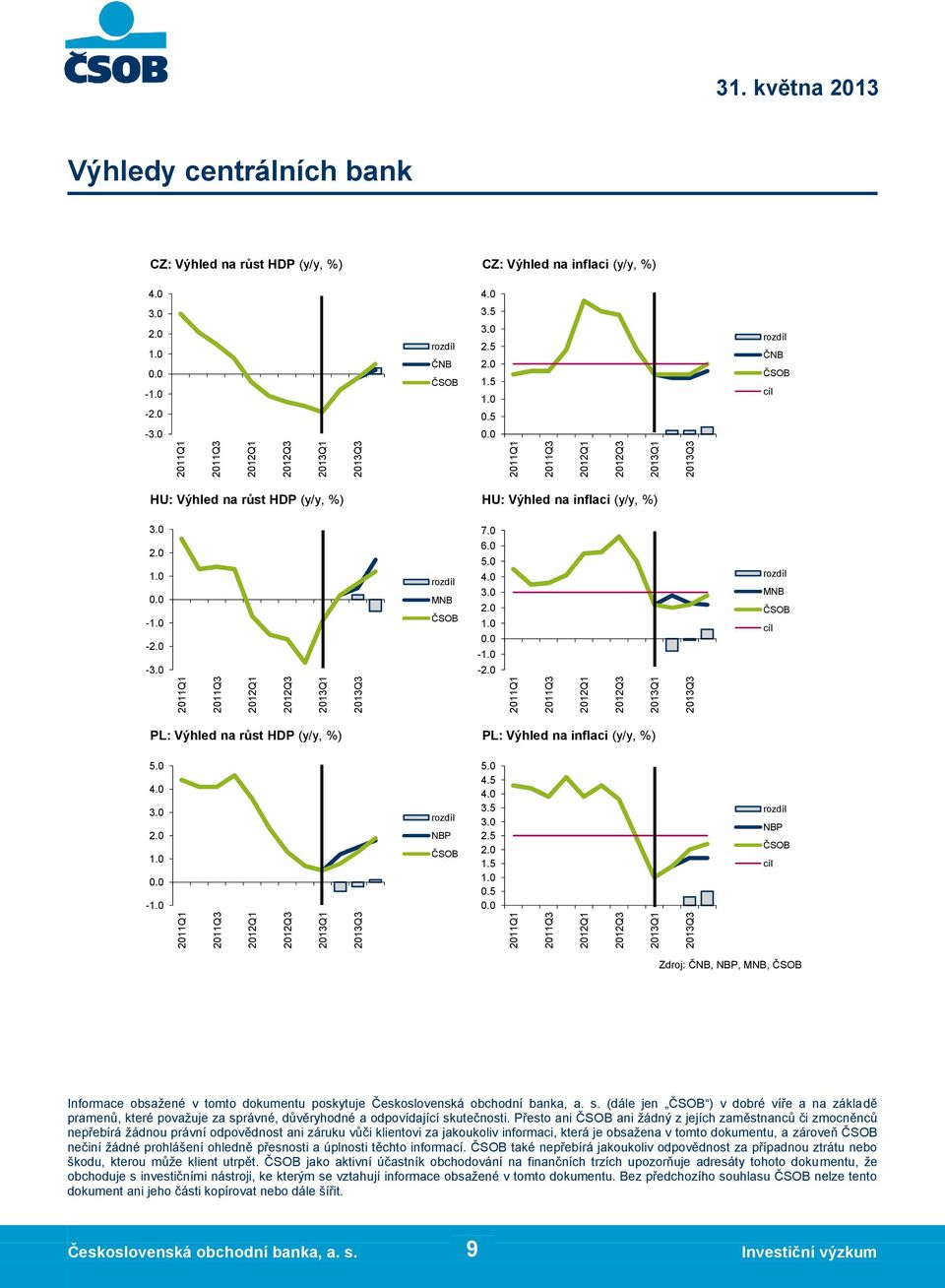 2.5 1.5.5 NBP cíl Zdroj: ČNB, NBP, MNB, Informace obsažené v tomto dokumentu poskytuje Československá obchodní banka, a. s.