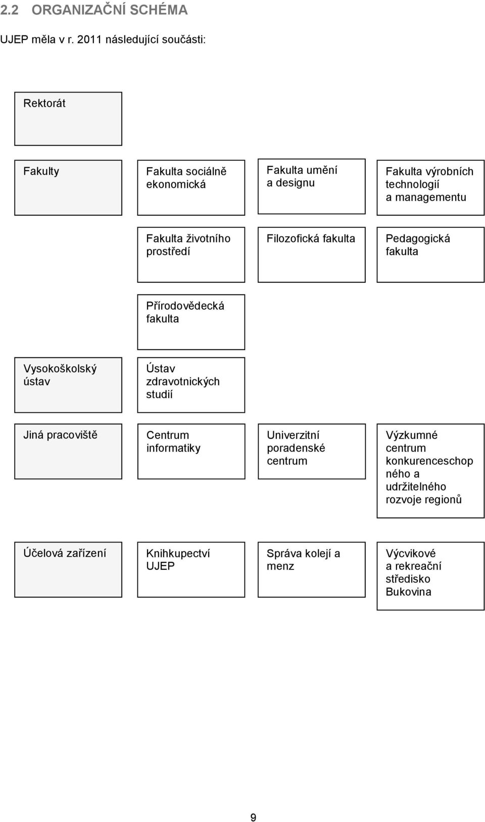 managementu Fakulta životního prostředí Filozofická fakulta Pedagogická fakulta Přírodovědecká fakulta Vysokoškolský ústav Ústav