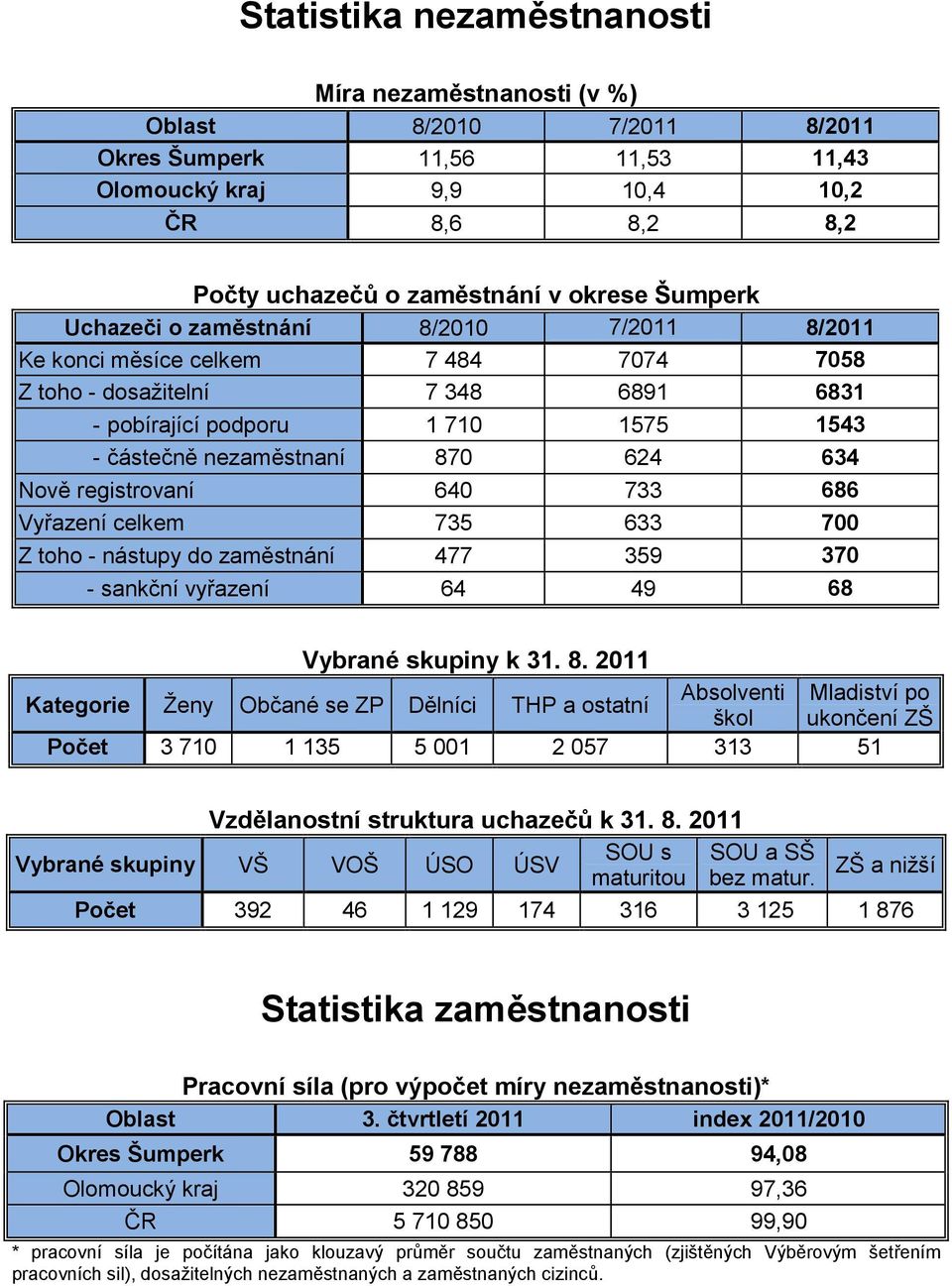 Nově registrovaní 640 733 686 Vyřazení celkem 735 633 700 Z toho - nástupy do zaměstnání 477 359 370 - sankční vyřazení 64 49 68 Vybrané skupiny k 31. 8.