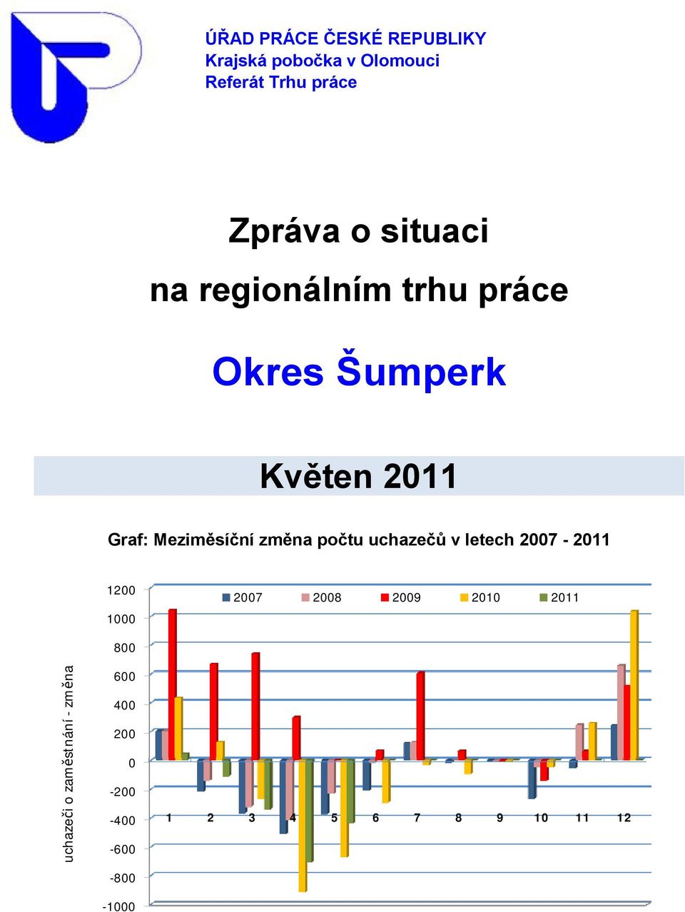 změna počtu uchazečů v letech 2007-2011 1200 1000 2007 2008 2009 2010 2011