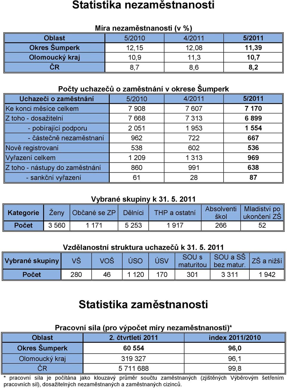 722 667 Nově registrovaní 538 602 536 Vyřazení celkem 1 209 1 313 969 Z toho - nástupy do zaměstnání 860 991 638 - sankční vyřazení 61 28 87 Vybrané skupiny k 31. 5. 2011 Absolventi Mladiství po Kategorie Ženy Občané se ZP Dělníci THP a ostatní škol ukončení ZŠ Počet 3 560 1 171 5 253 1 917 266 52 Vzdělanostní struktura uchazečů k 31.