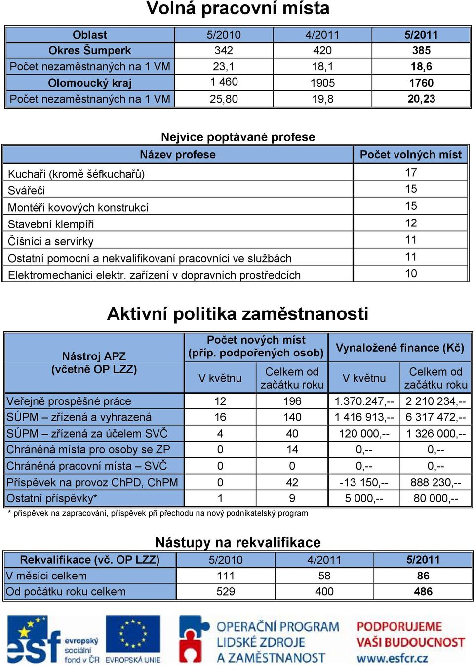 nekvalifikovaní pracovníci ve službách 11 Elektromechanici elektr. zařízení v dopravních prostředcích 10 Nástroj APZ (včetně OP LZZ) Aktivní politika zaměstnanosti Počet nových míst (příp.