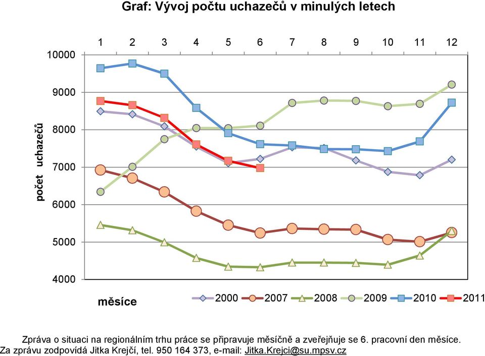 situaci na regionálním trhu práce se připravuje měsíčně a zveřejňuje se 6.