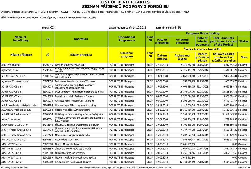 generování: 14.10.2015 zdroj financování: al Částka hrazená z fondů Celková ABC Trepka,s.r.o. 45795045 Penzion U kostela v Kunžaku ROP NUTS II Jihozápad ERDF 27.12.2010 5 311 682,30 26.06.