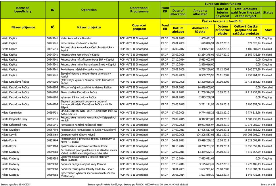 07.2010 679 826,94 Finalized Město Kaplice 00245941 Rekonstrukce komunikace Českobudějovická v Kaplici ROP NUTS II Jihozápad ERDF 06.09.2012 