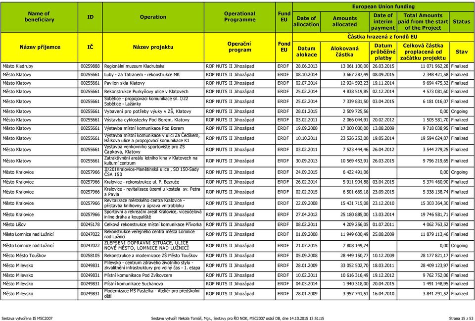 2015 2 348 421,58 Finalized Město Klatovy 00255661 Pavilon skla Klatovy ROP NUTS II Jihozápad ERDF 02.07.2014 12 924 593,23 19.11.