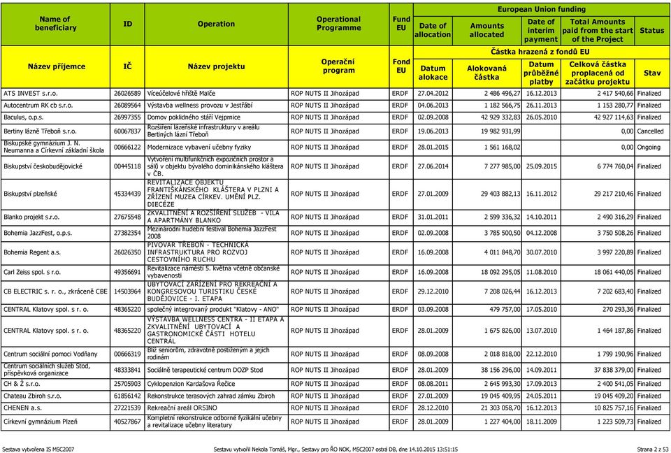2010 42 927 114,63 Finalized Bertiny lázně Třeboň s.r.o. Biskupské gymnázium J. N. Neumanna a Církevní základní škola Biskupství českobudějovické Biskupství plzeňské Blanko projekt s.r.o. Bohemia JazzFest, o.