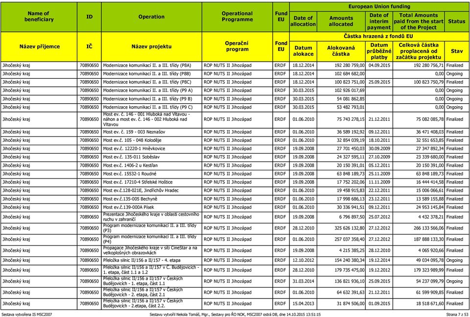 2014 102 684 682,00 0,00 Ongoing Jihočeský kraj 70890650 Modernizace komunikací II. a III. třídy (P8C) ROP NUTS II Jihozápad ERDF 18.12.2014 100 823 751,00 25.09.