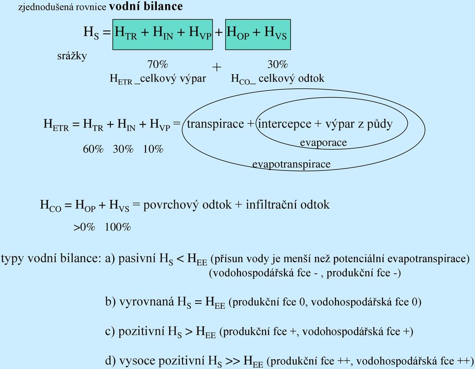 bilance: a) pasivní H S < H EE (přísun vody je menší než potenciální evapotranspirace) (vodohospodářská fce -, produkční fce -) b) vyrovnaná H S = H EE