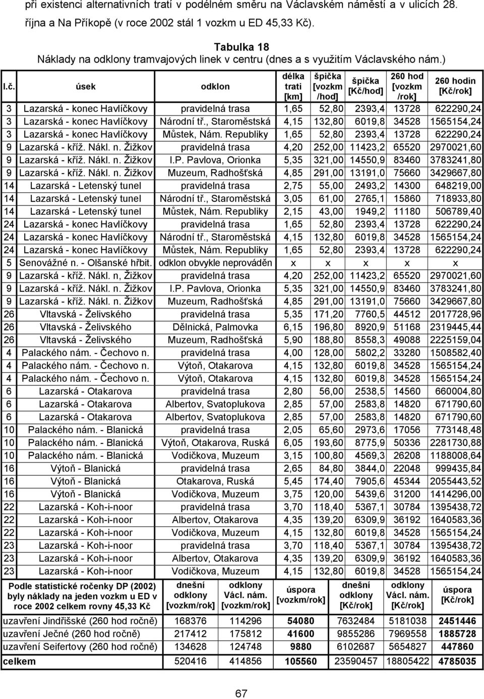 úsek odklon délka trati [km] špička [vozkm /hod] špička [Kč/hod] 260 hod [vozkm /rok] 260 hodin [Kč/rok] 3 Lazarská - konec Havlíčkovy pravidelná trasa 1,65 52,80 2393,4 13728 622290,24 3 Lazarská -