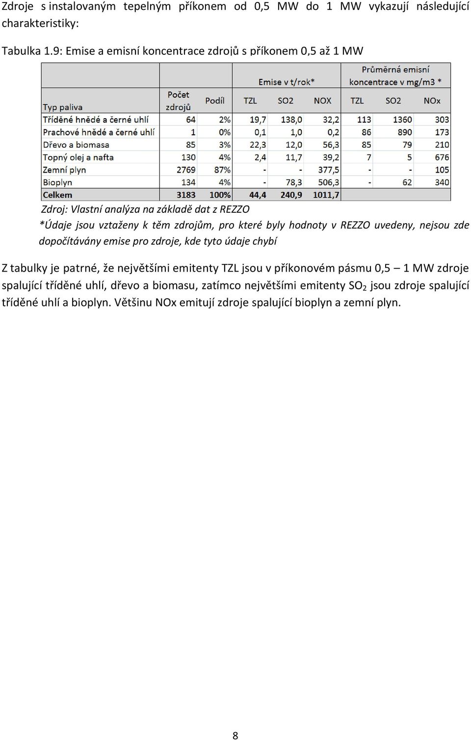 byly hodnoty v REZZO uvedeny, nejsou zde dopočítávány emise pro zdroje, kde tyto údaje chybí Z tabulky je patrné, že největšími emitenty TZL jsou v