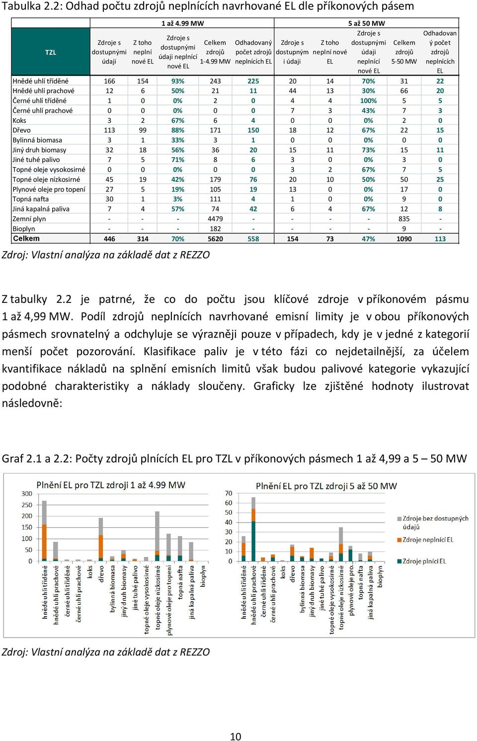 99 MW neplnících EL i údaji EL neplnící nové EL nové EL Celkem zdrojů 5-50 MW Odhadovan ý počet zdrojů neplnících EL Hnědé uhlí tříděné 166 154 93% 243 225 20 14 70% 31 22 Hnědé uhlí prachové 12 6