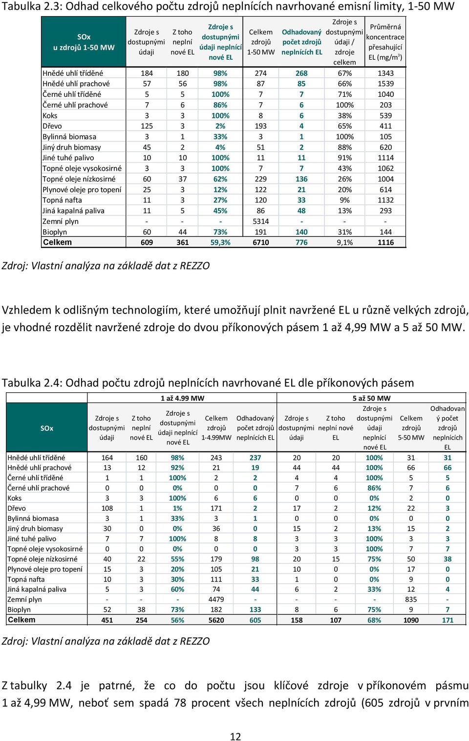 zdrojů 1-50 MW Odhadovaný počet zdrojů neplnících EL Zdroje s dostupnými údaji / zdroje celkem Průměrná koncentrace přesahující EL (mg/m 3 ) Hnědé uhlí tříděné 184 180 98% 274 268 67% 1343 Hnědé uhlí