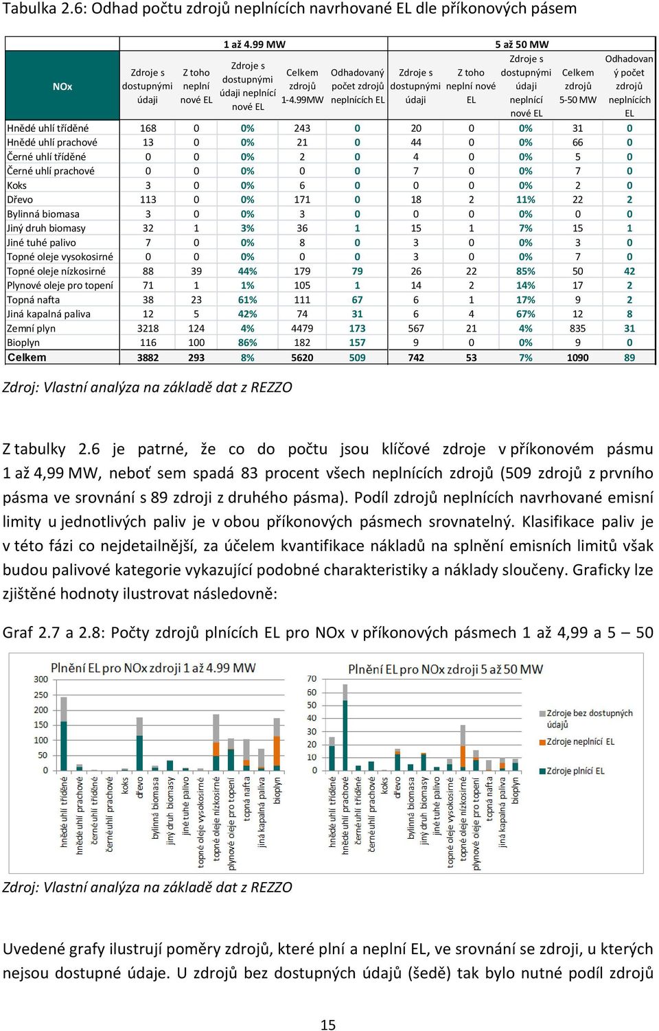 99MW neplnících EL údaji EL neplnící nové EL nové EL Celkem zdrojů 5-50 MW Odhadovan ý počet zdrojů neplnících EL Hnědé uhlí tříděné 168 0 0% 243 0 20 0 0% 31 0 Hnědé uhlí prachové 13 0 0% 21 0 44 0