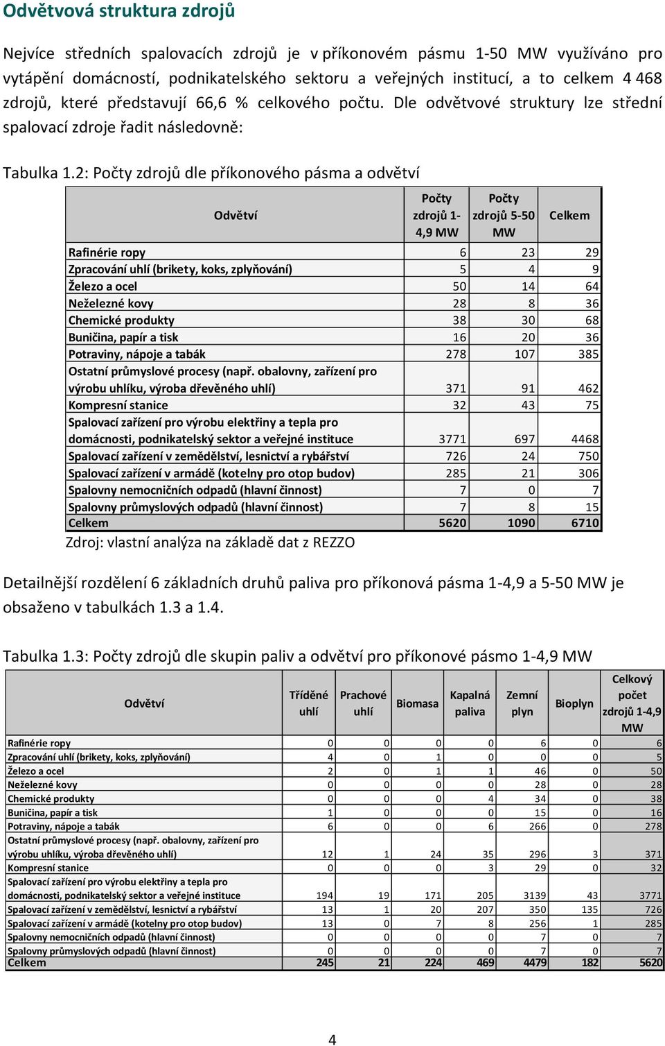 2: Počty zdrojů dle příkonového pásma a odvětví Odvětví Zdroj: vlastní analýza na základě dat z REZZO Počty zdrojů 1-4,9 MW Počty zdrojů 5-50 MW Celkem Rafinérie ropy 6 23 29 Zpracování uhlí