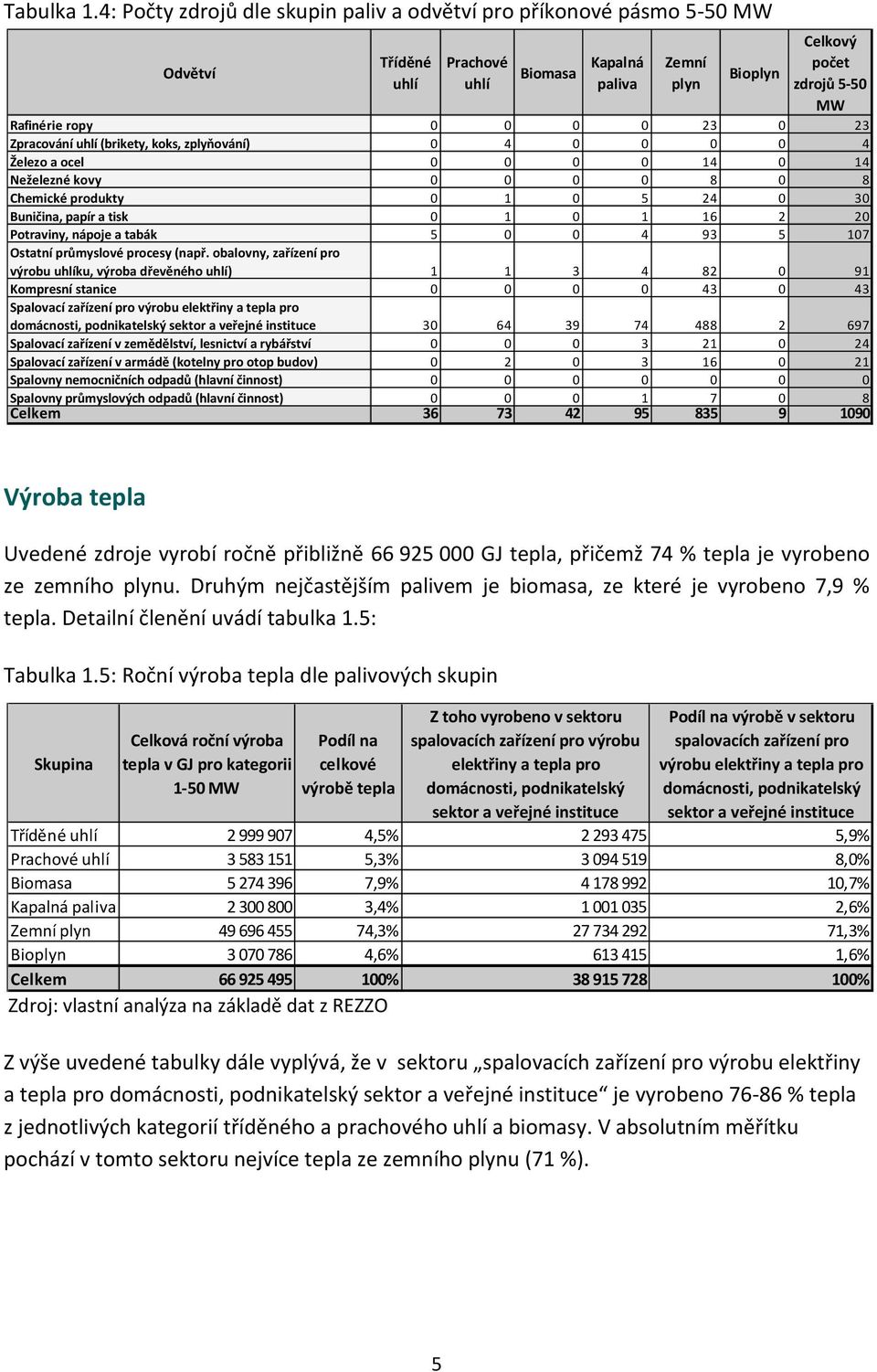 23 0 23 Zpracování uhlí (brikety, koks, zplyňování) 0 4 0 0 0 0 4 Železo a ocel 0 0 0 0 14 0 14 Neželezné kovy 0 0 0 0 8 0 8 Chemické produkty 0 1 0 5 24 0 30 Buničina, papír a tisk 0 1 0 1 16 2 20