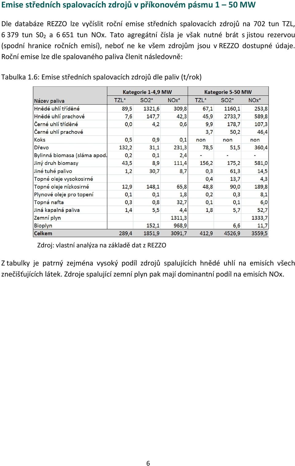 Roční emise lze dle spalovaného paliva členit následovně: Tabulka 1.