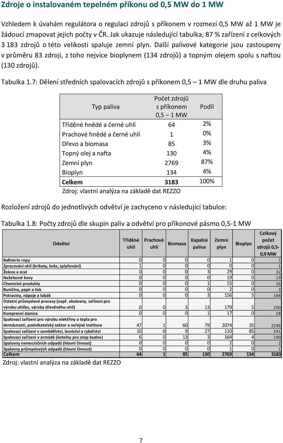 Další palivové kategorie jsou zastoupeny v průměru 83 zdroji, z toho nejvíce bioplynem (134 zdrojů) a topným olejem spolu s naftou (130 zdrojů). Tabulka 1.