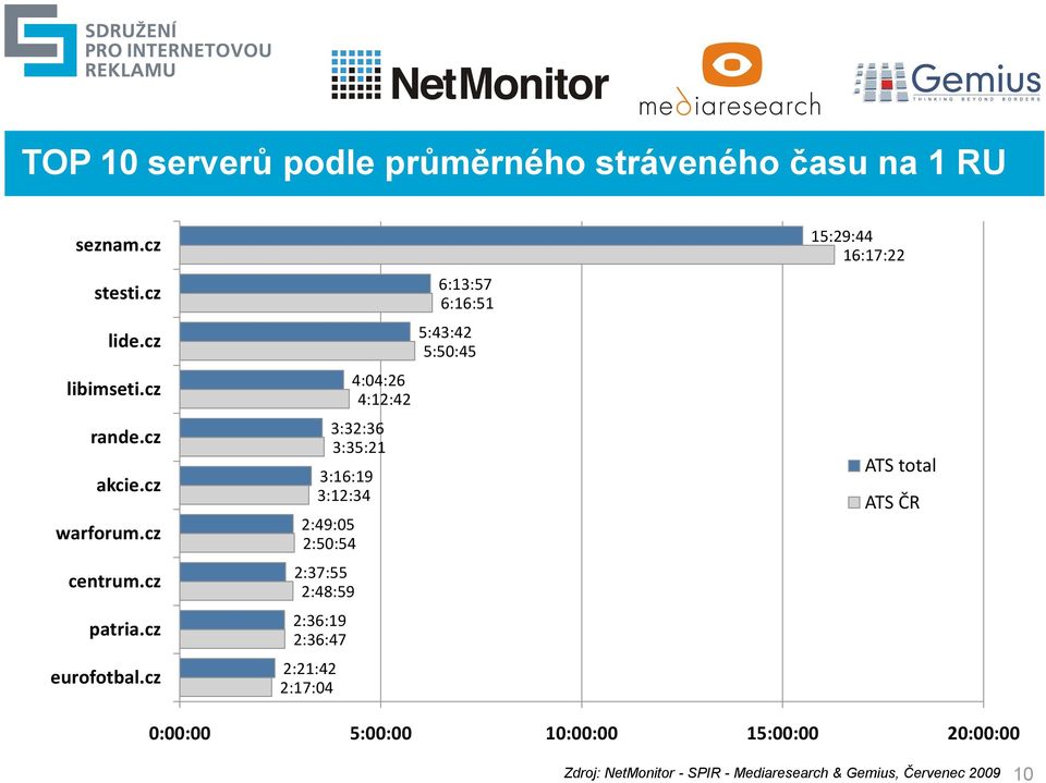 cz 4:04:26 4:12:42 3:32:36 3:35:21 3:16:19 3:12:34 2:49:05 2:50:54 2:37:55 2:48:59 2:36:19 2:36:47 2:21:42 2:17:04 6:13:57