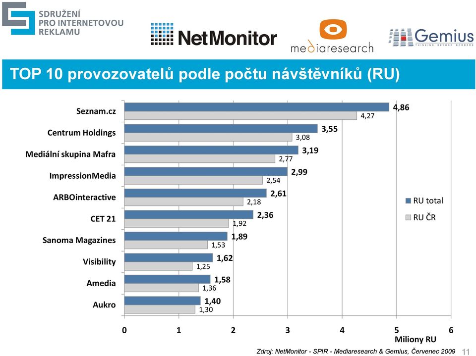 Amedia Aukro 1,25 1,36 1,30 1,53 1,40 1,62 1,58 1,92 1,89 2,18 2,54 2,36 2,77 2,61 3,08 2,99 3,19 3,55 4,27