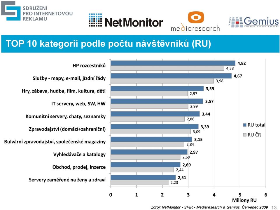 prodej, inzerce Servery zaměřené na ženy a zdraví 3,59 2,97 3,57 2,99 3,44 2,86 3,39 3,09 3,15 2,84 2,97 2,69 2,69 2,44 2,51 2,23 3,98 4,38 4,82 4,67 RU