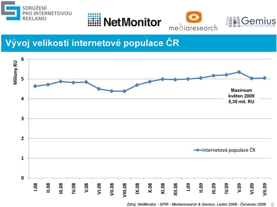 09 Miliony RU Vývoj velikosti internetové populace ČR 6 5 4 Maximum květen 2009