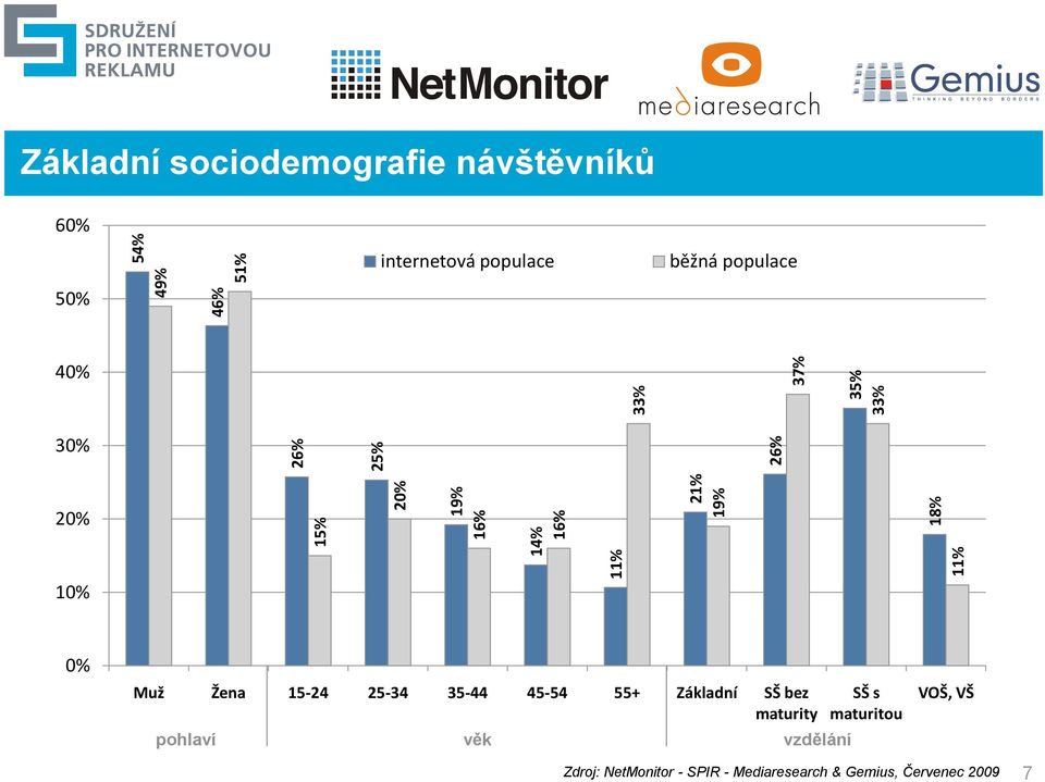 20% 10% 0% Muž Žena 15-24 25-34 35-44 45-54 55+ Základní SŠ bez maturity pohlaví věk