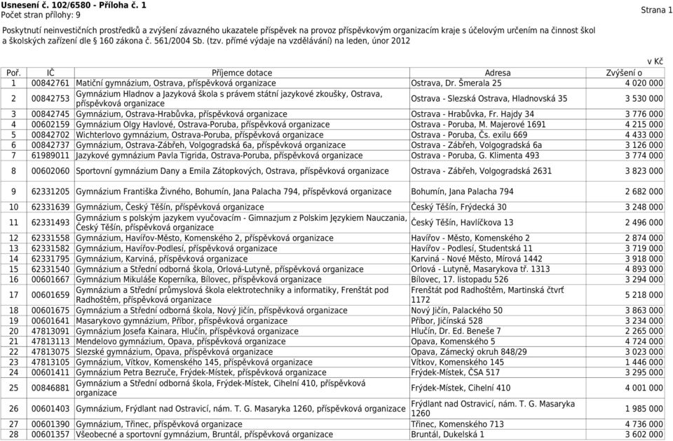 Šmerala 25 4 020 000 2 00842753 Gymnázium Hladnov a Jazyková škola s právem státní jazykové zkoušky, Ostrava, příspěvková Ostrava - Slezská Ostrava, Hladnovská 35 3 530 000 3 00842745 Gymnázium,