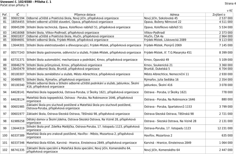 Vítkov-Podhradí 84 00601837 Odborné učiliště a Praktická škola, Hlučín, příspěvková Hlučín, ČSA 4a 85 00844691 Střední odborná škola, Frýdek-Místek, příspěvková Frýdek-Místek, Lískovecká 2089 86