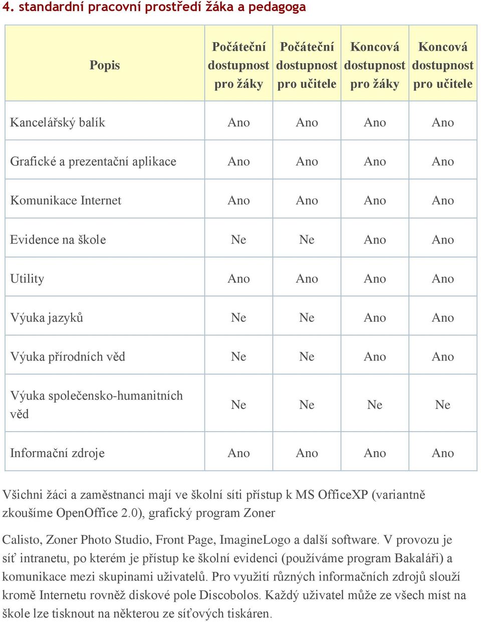 věd Ne Ne Ne Ne Informační zdroje Ano Ano Ano Ano Všichni žáci a zaměstnanci mají ve školní síti přístup k MS OfficeXP (variantně zkoušíme OpenOffice 2.