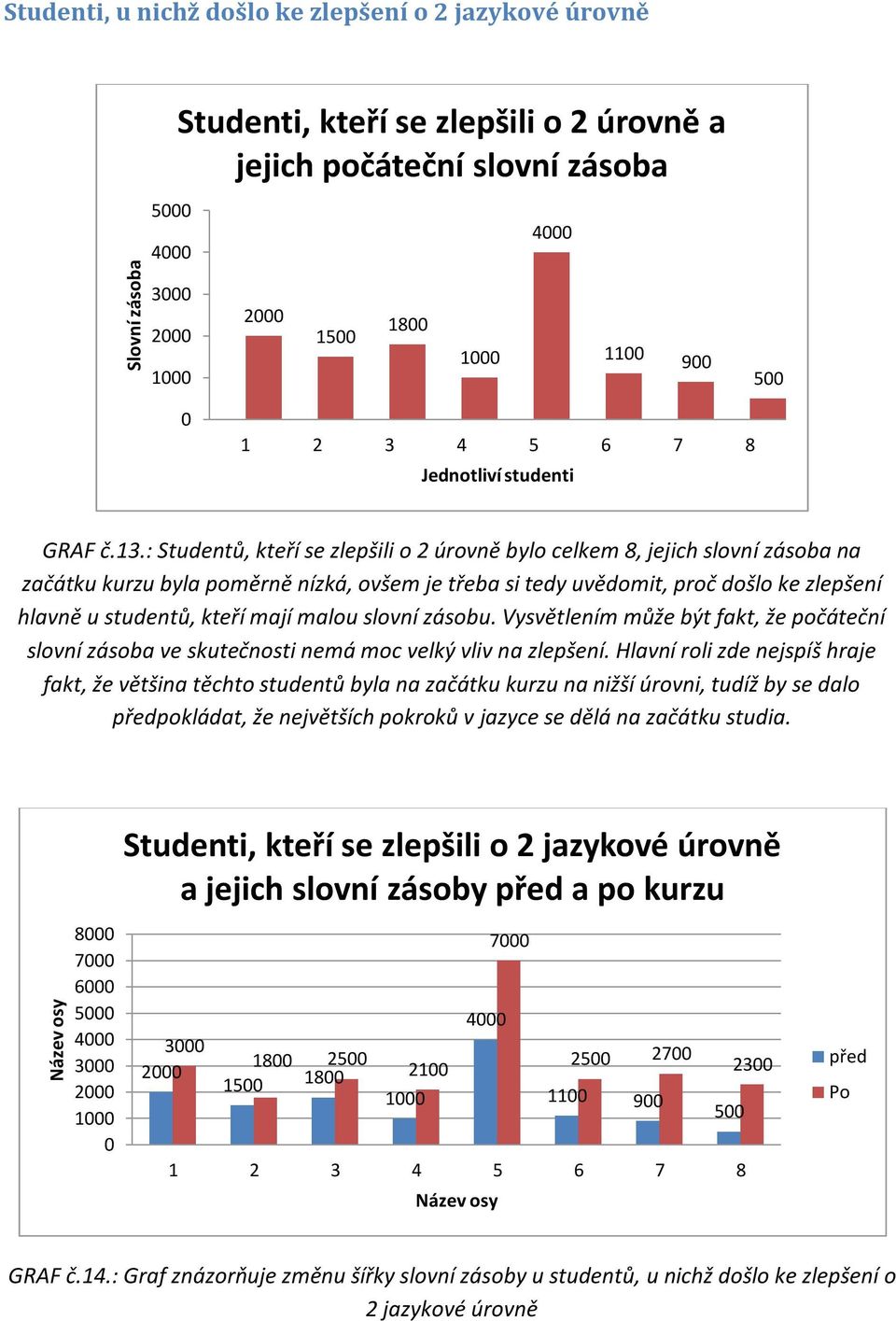 : Studentů, kteří se zlepšili o 2 úrovně bylo celkem 8, jejich slovní zásoba na začátku kurzu byla poměrně nízká, ovšem je třeba si tedy uvědomit, proč došlo ke zlepšení hlavně u studentů, kteří mají