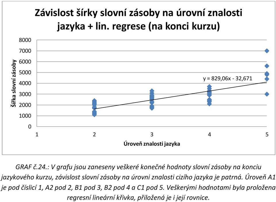 : V grafu jsou zaneseny veškeré konečné hodnoty slovní zásoby na konciu jazykového kurzu, závislost slovní zásoby na úrovni znalosti