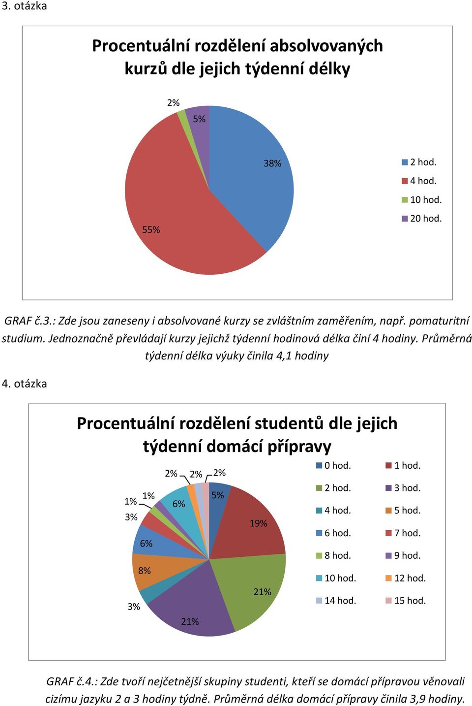 otázka Procentuální rozdělení studentů dle jejich týdenní domácí přípravy 1% 1% 6% 3% 3% 6% 8% 2% 2% 2% 21% 5% 19% 21% 0 hod. 1 hod. 2 hod. 3 hod. 4 hod. 5 hod. 6 hod. 7 hod. 8 hod.