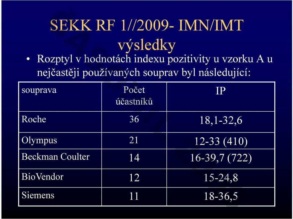 ČASOMIL 2009 Počet účastníků Roche 36 18,1-32,6 Olympus 21 12-33 (410)