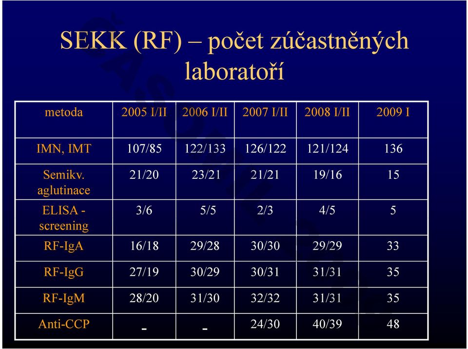 21/20 23/21 21/21 19/16 15 aglutinace ELISA - 3/6 5/5 2/3 4/5 5 screening RF-IgA 16/18