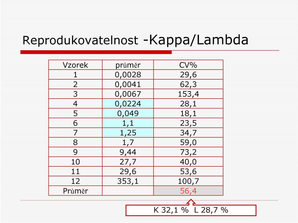 18,1 6 1,1 23,5 7 1,25 34,7 8 1,7 59,0 9 9,44 73,2 10 27,7