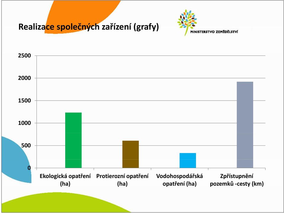 Protierozní opatření Vodohospodářská