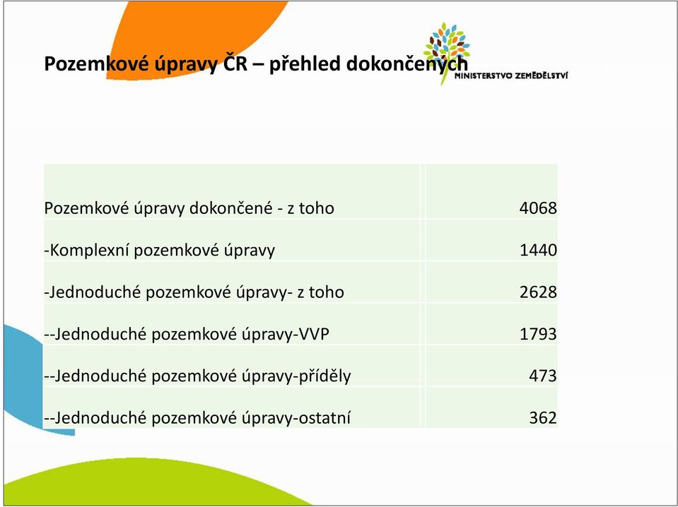 úpravy z toho 2628 Jednoduché pozemkové úpravy VVP 1793