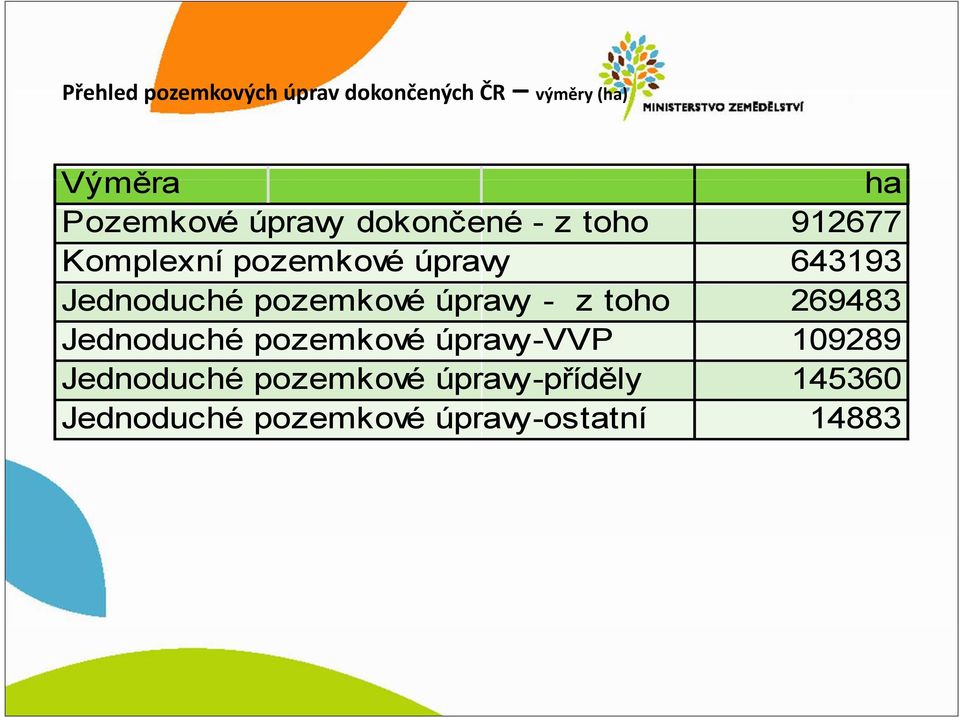 pozemkové úpravy - z toho 269483 Jednoduché pozemkové úpravy-vvp 109289