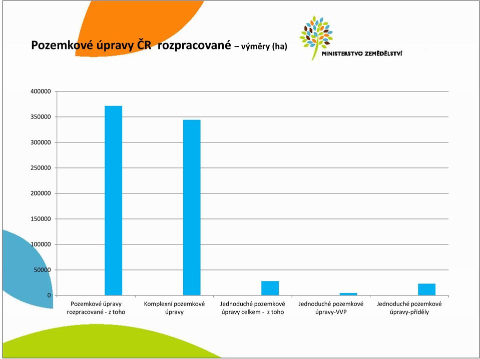 pozemkové Jednoduché pozemkové Jednoduché pozemkové Jednoduché