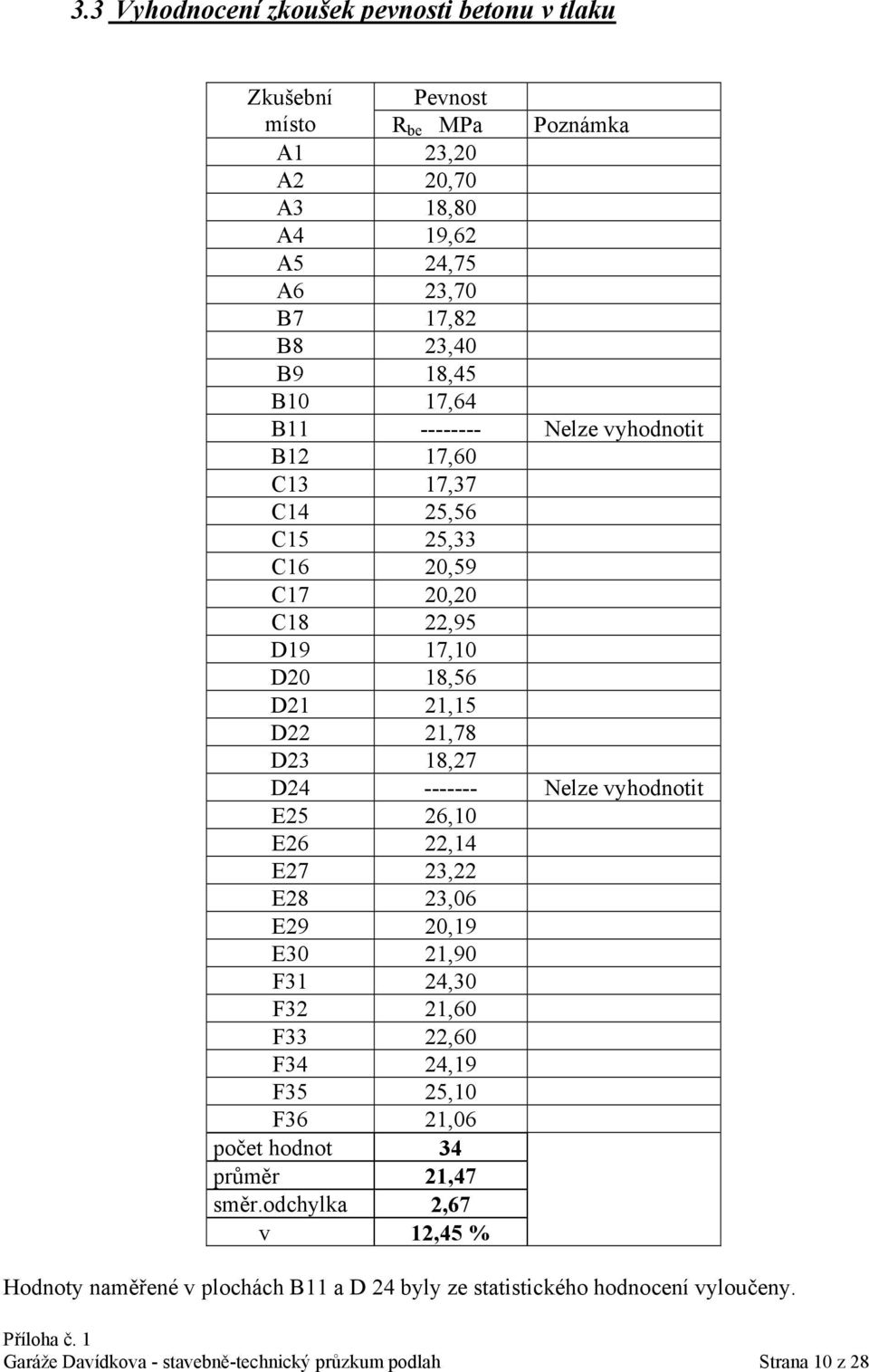 Nelze vyhodnotit E25 26,10 E26 22,14 E27 23,22 E28 23,06 E29 20,19 E30 21,90 F31 24,30 F32 21,60 F33 22,60 F34 24,19 F35 25,10 F36 21,06 počet hodnot 34 průměr 21,47 směr.