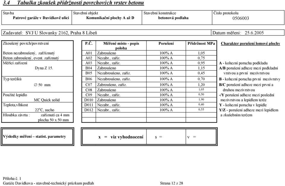 Měřené místo - popis Porušení Přídržnost MPa Charakter porušení lomové plochy poloha Beton nezabroušený, zařžíznutý A01 Zabroušeno 100% A 1,05 Beton zabroušený, event. zaříznutý A02 Nezabr., zaříz.