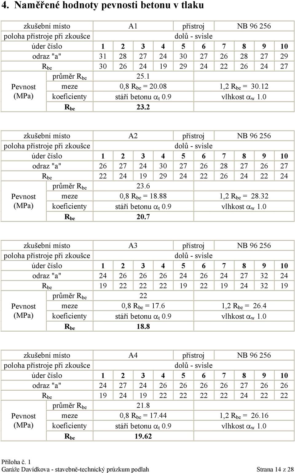 88 1,2 R be = 28.32 R be 20.7 zkušební místo A3 přístroj NB 96 256 odraz "a" 24 26 26 26 24 26 24 27 32 24 R be 19 22 22 22 19 22 19 24 32 19 průměr R be 22 Pevnost meze 0,8 R be = 17.6 1,2 R be = 26.