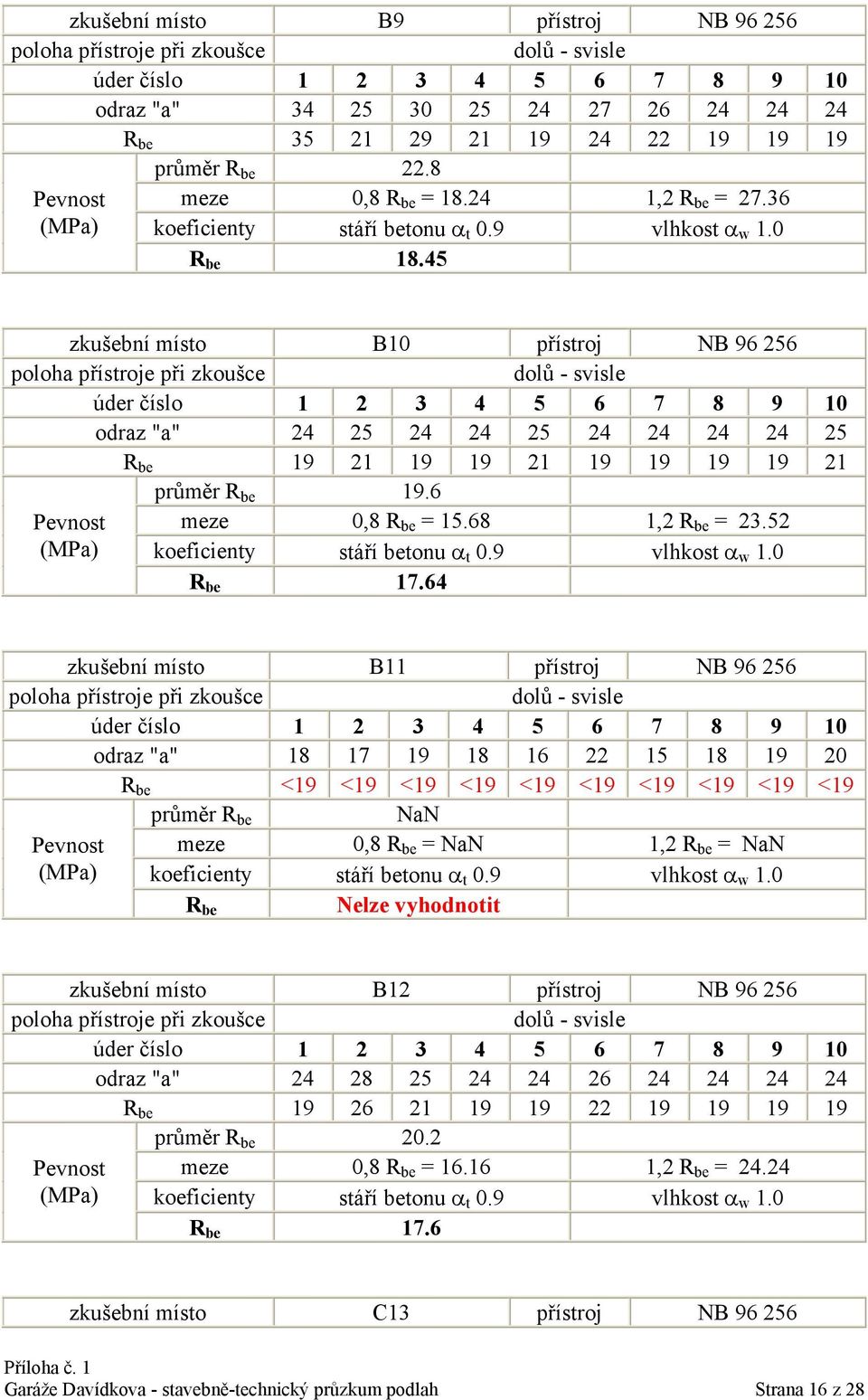 64 zkušební místo B11 přístroj NB 96 256 odraz "a" 18 17 19 18 16 22 15 18 19 20 R be <19 <19 <19 <19 <19 <19 <19 <19 <19 <19 průměr R be NaN Pevnost meze 0,8 R be = NaN 1,2 R be = NaN Nelze