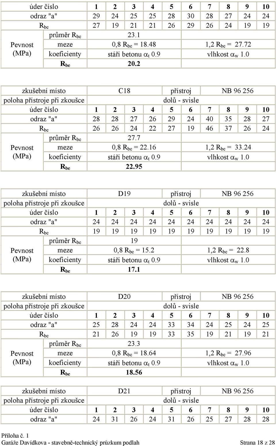 95 zkušební místo D19 přístroj NB 96 256 odraz "a" 24 24 24 24 24 24 24 24 24 24 R be 19 19 19 19 19 19 19 19 19 19 průměr R be 19 Pevnost meze 0,8 R be = 15.2 1,2 R be = 22.8 R be 17.