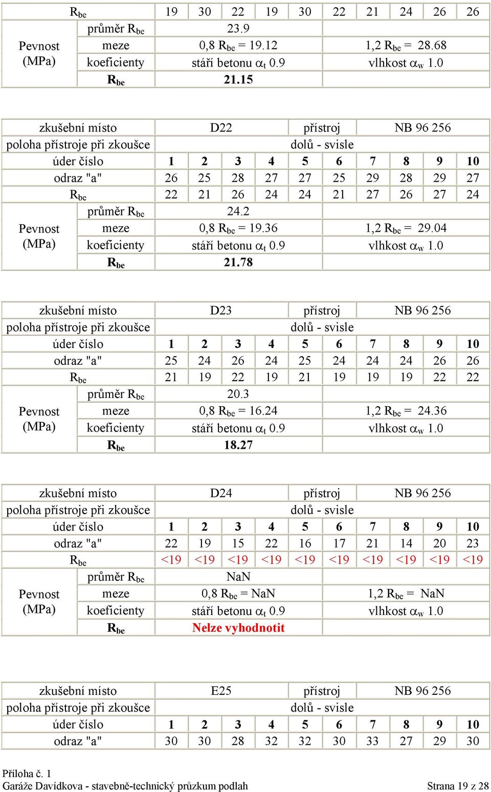 78 zkušební místo D23 přístroj NB 96 256 odraz "a" 25 24 26 24 25 24 24 24 26 26 R be 21 19 22 19 21 19 19 19 22 22 průměr R be 20.3 Pevnost meze 0,8 R be = 16.24 1,2 R be = 24.36 R be 18.