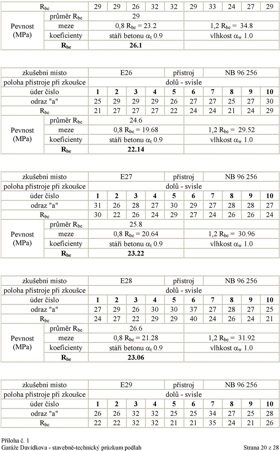 14 zkušební místo E27 přístroj NB 96 256 odraz "a" 31 26 28 27 30 29 27 28 28 27 R be 30 22 26 24 29 27 24 26 26 24 průměr R be 25.8 Pevnost meze 0,8 R be = 20.64 1,2 R be = 30.96 R be 23.