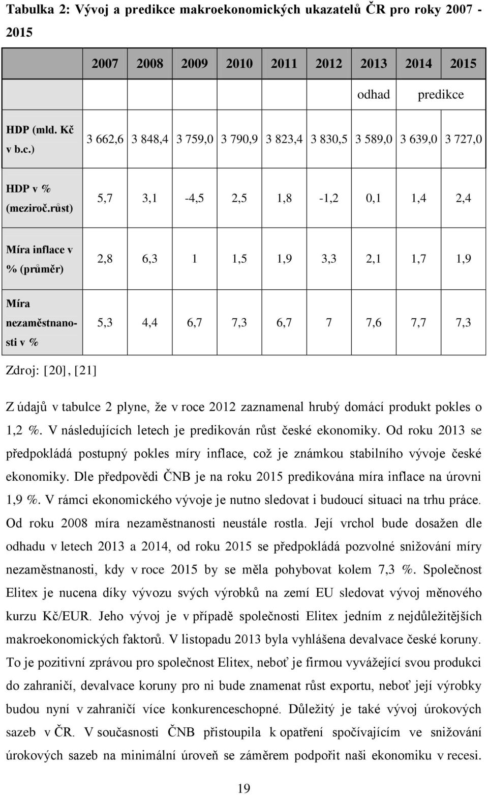 plyne, že v roce 2012 zaznamenal hrubý domácí produkt pokles o 1,2 %. V následujících letech je predikován růst české ekonomiky.