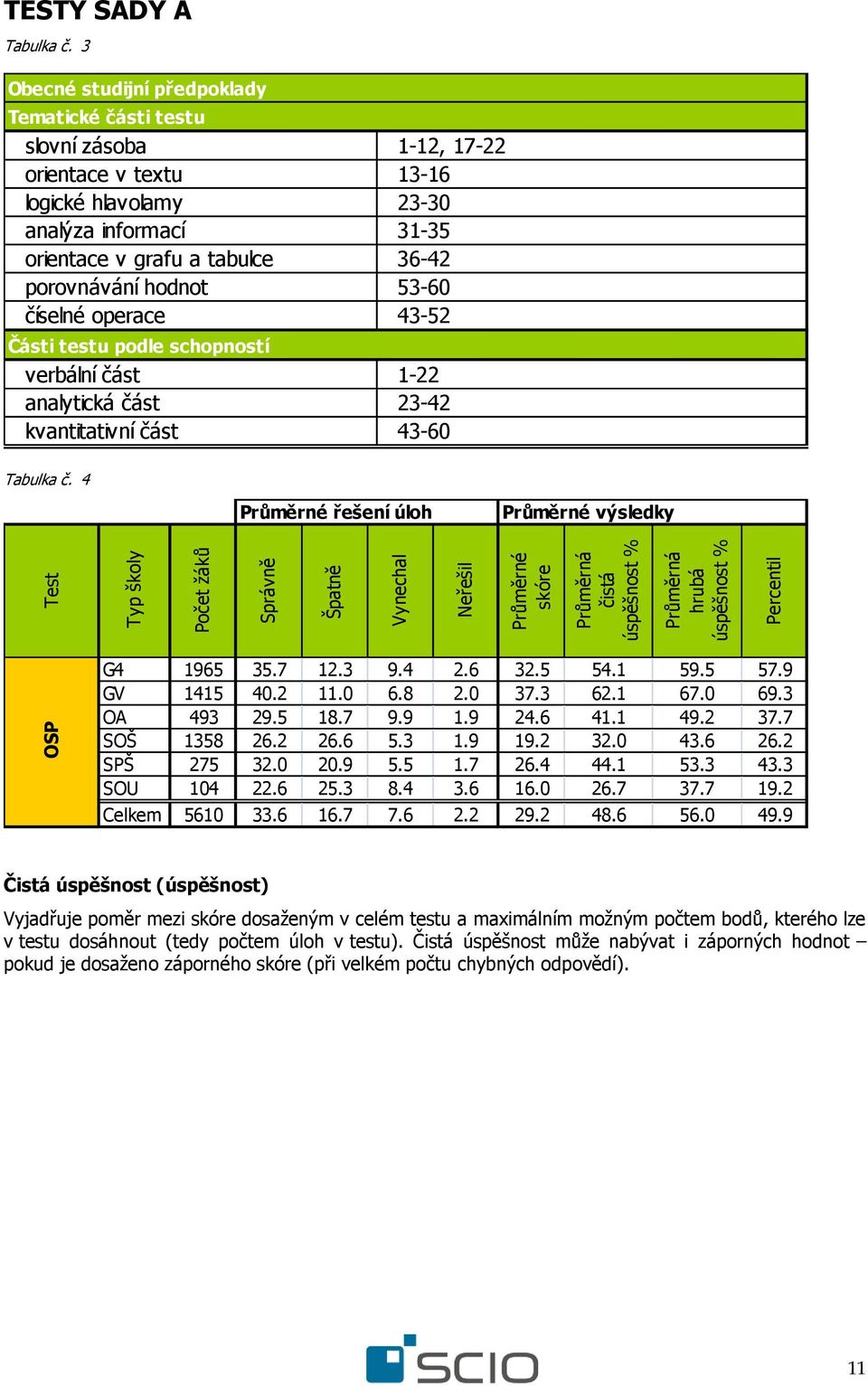 hodnot 53-60 číselné operace 43-52 Části testu podle schopností verbální část 1-22 analytická část 23-42 kvantitativní část 43-60 Tabulka č. 4 Průměrné řešení úloh Průměrné výsledky G4 1965 35.7 12.