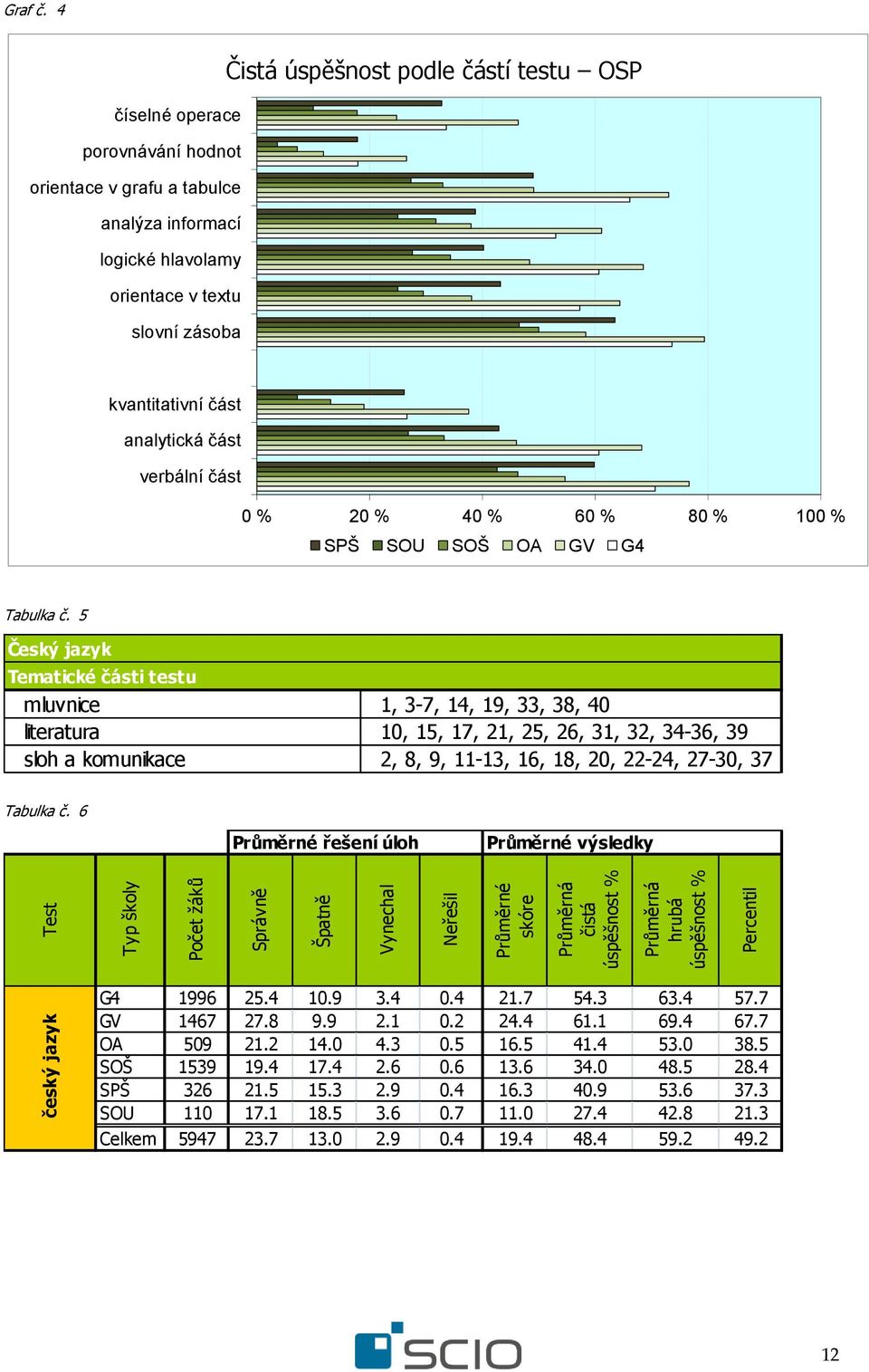 analytická část verbální část 0 % 20 % 40 % 60 % 80 % 100 % SOU SOŠ OA GV G4 Tabulka č.